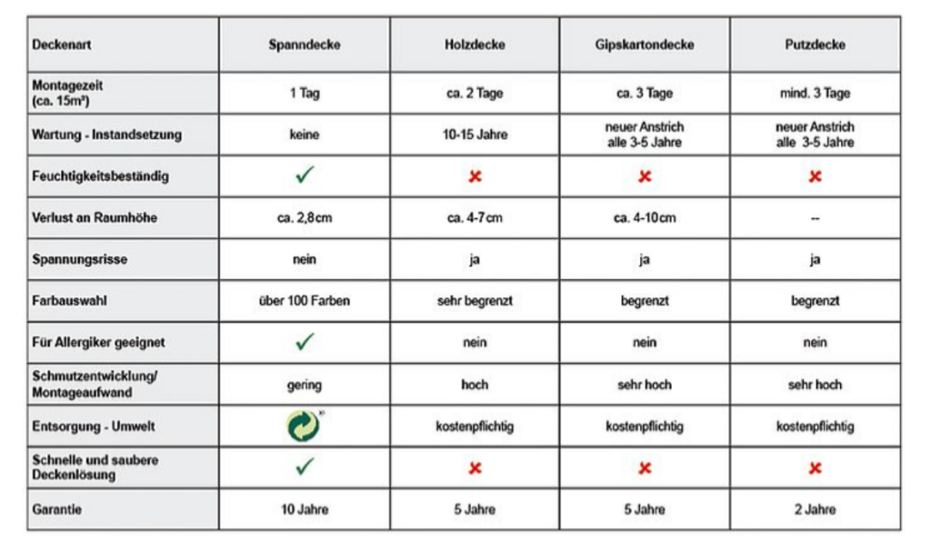 Übersicht_Spanndecken_im_vergleich_mit_anderen_Deckensystemen